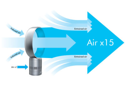 How the air multiplication works